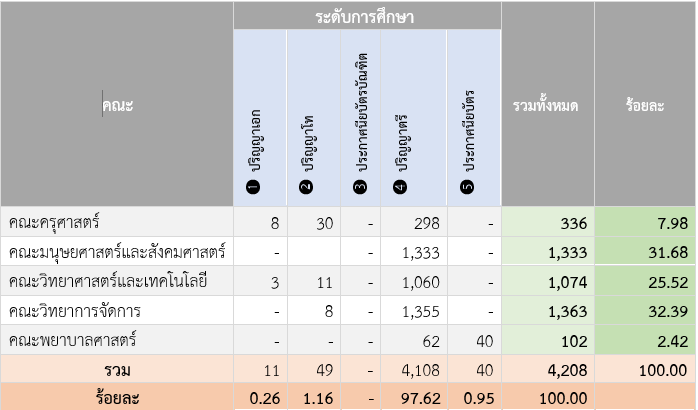 จำนวนนักศึกษาเข้าใหม่